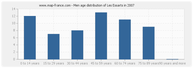 Men age distribution of Les Essarts in 2007